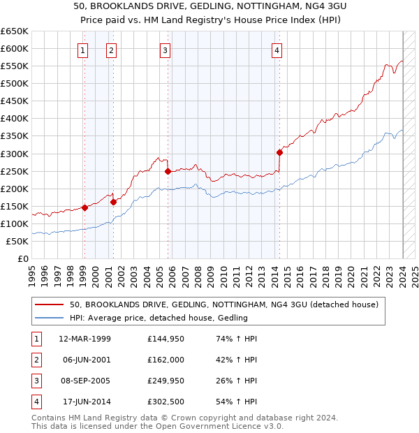 50, BROOKLANDS DRIVE, GEDLING, NOTTINGHAM, NG4 3GU: Price paid vs HM Land Registry's House Price Index