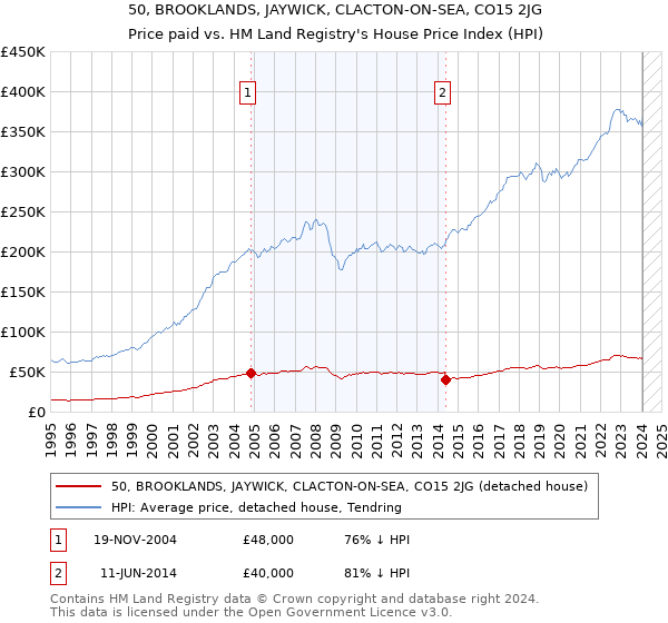 50, BROOKLANDS, JAYWICK, CLACTON-ON-SEA, CO15 2JG: Price paid vs HM Land Registry's House Price Index