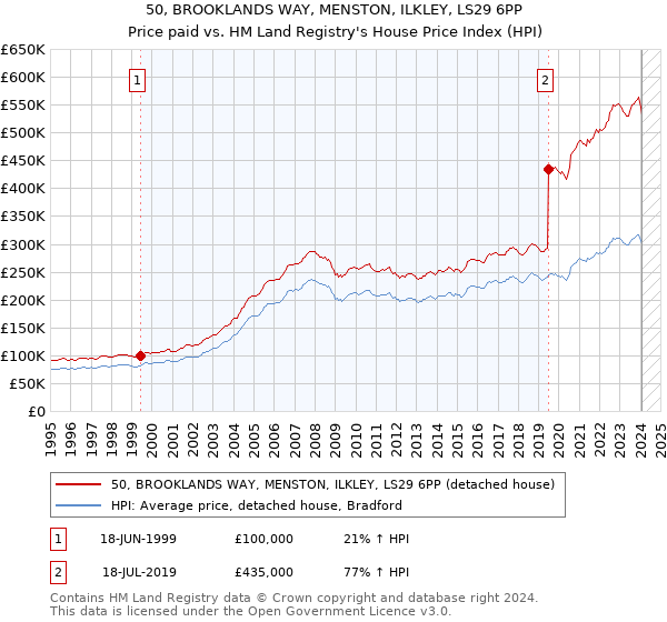 50, BROOKLANDS WAY, MENSTON, ILKLEY, LS29 6PP: Price paid vs HM Land Registry's House Price Index