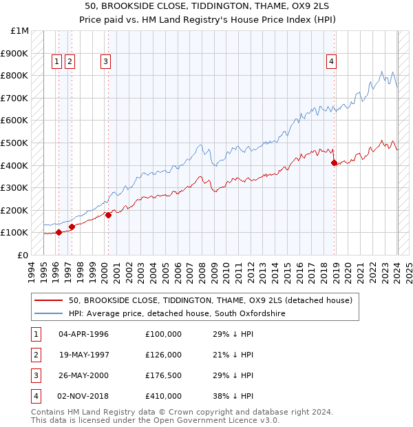 50, BROOKSIDE CLOSE, TIDDINGTON, THAME, OX9 2LS: Price paid vs HM Land Registry's House Price Index