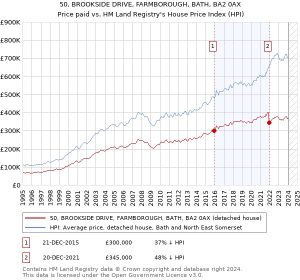50, BROOKSIDE DRIVE, FARMBOROUGH, BATH, BA2 0AX: Price paid vs HM Land Registry's House Price Index