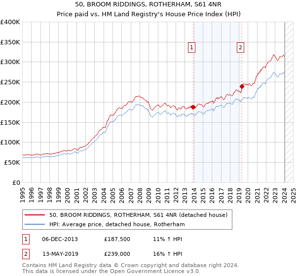 50, BROOM RIDDINGS, ROTHERHAM, S61 4NR: Price paid vs HM Land Registry's House Price Index