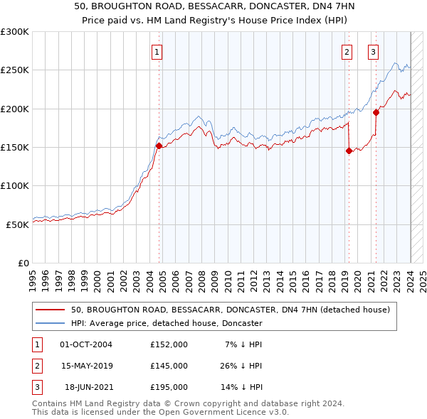 50, BROUGHTON ROAD, BESSACARR, DONCASTER, DN4 7HN: Price paid vs HM Land Registry's House Price Index