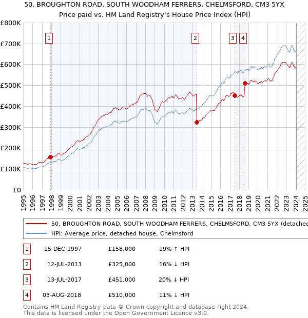 50, BROUGHTON ROAD, SOUTH WOODHAM FERRERS, CHELMSFORD, CM3 5YX: Price paid vs HM Land Registry's House Price Index