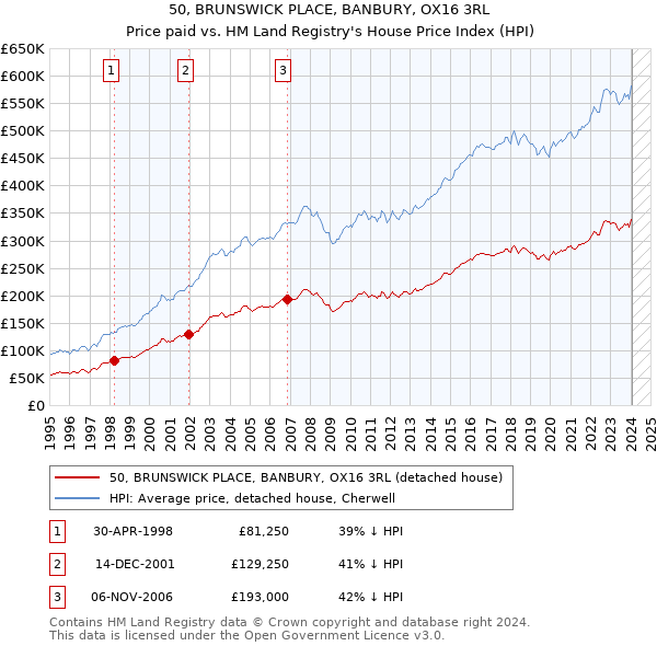 50, BRUNSWICK PLACE, BANBURY, OX16 3RL: Price paid vs HM Land Registry's House Price Index
