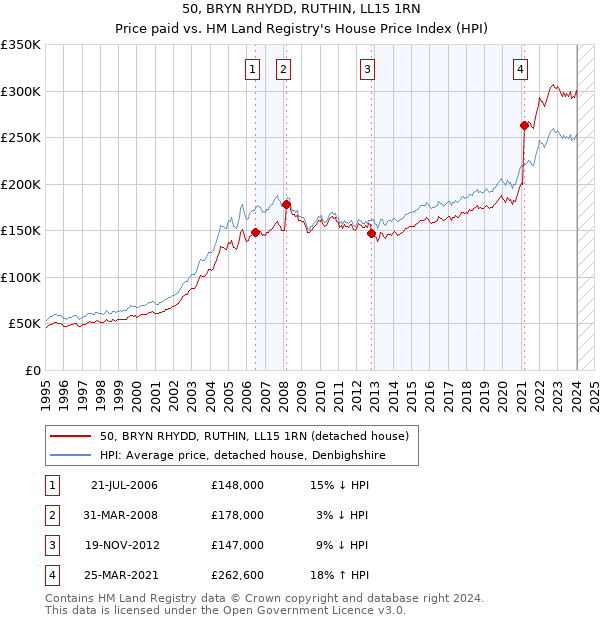 50, BRYN RHYDD, RUTHIN, LL15 1RN: Price paid vs HM Land Registry's House Price Index
