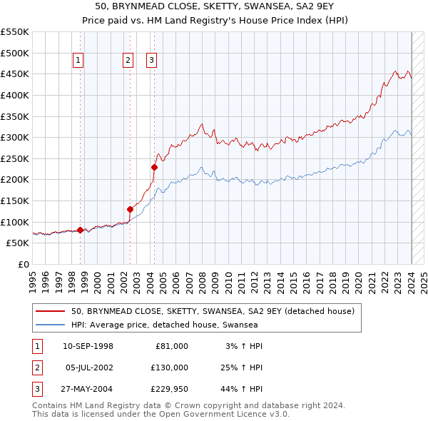 50, BRYNMEAD CLOSE, SKETTY, SWANSEA, SA2 9EY: Price paid vs HM Land Registry's House Price Index