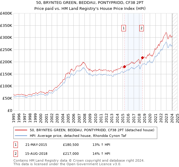 50, BRYNTEG GREEN, BEDDAU, PONTYPRIDD, CF38 2PT: Price paid vs HM Land Registry's House Price Index