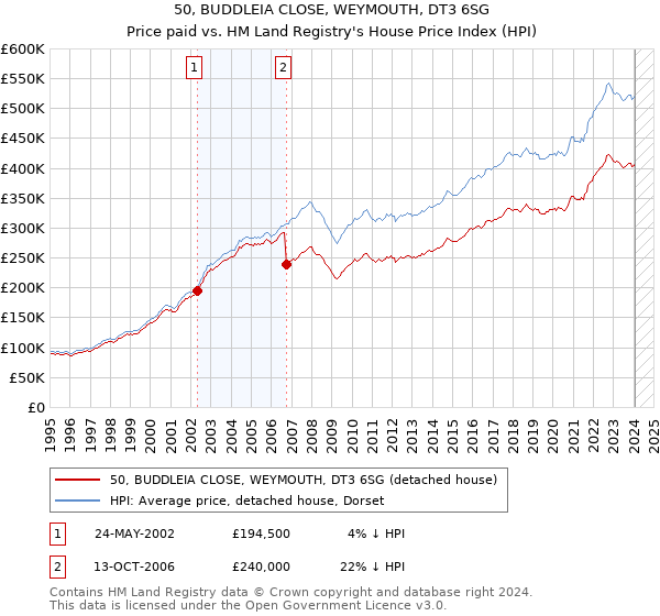 50, BUDDLEIA CLOSE, WEYMOUTH, DT3 6SG: Price paid vs HM Land Registry's House Price Index