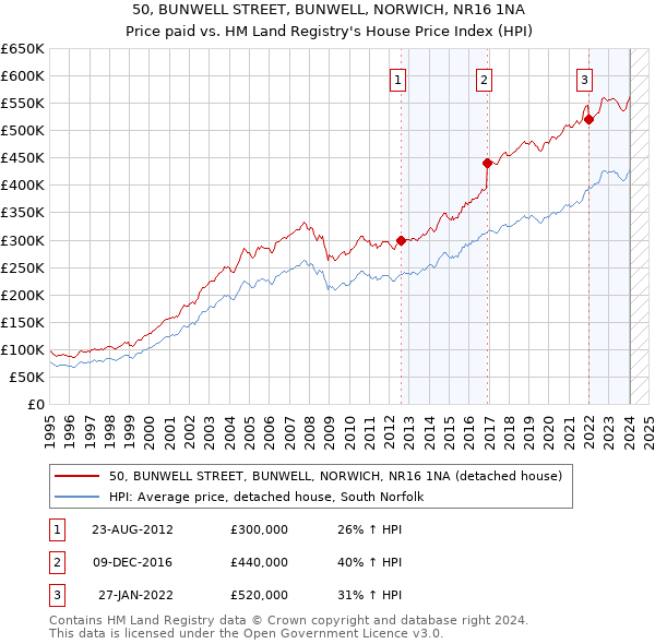 50, BUNWELL STREET, BUNWELL, NORWICH, NR16 1NA: Price paid vs HM Land Registry's House Price Index