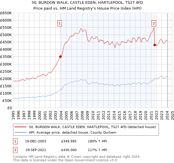 50, BURDON WALK, CASTLE EDEN, HARTLEPOOL, TS27 4FD: Price paid vs HM Land Registry's House Price Index