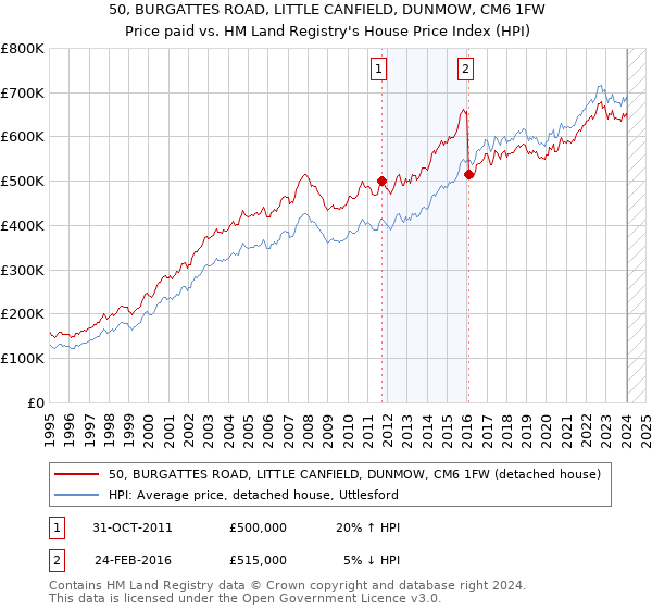 50, BURGATTES ROAD, LITTLE CANFIELD, DUNMOW, CM6 1FW: Price paid vs HM Land Registry's House Price Index