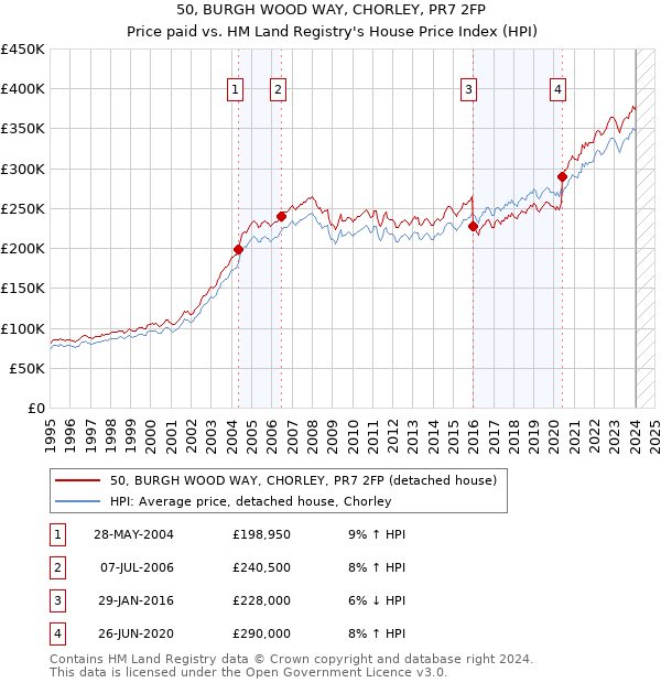 50, BURGH WOOD WAY, CHORLEY, PR7 2FP: Price paid vs HM Land Registry's House Price Index