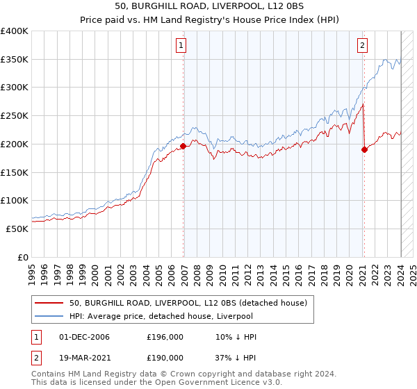 50, BURGHILL ROAD, LIVERPOOL, L12 0BS: Price paid vs HM Land Registry's House Price Index