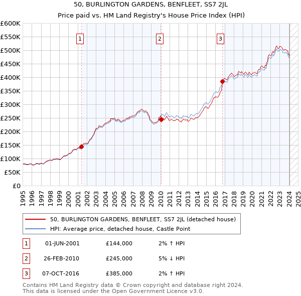 50, BURLINGTON GARDENS, BENFLEET, SS7 2JL: Price paid vs HM Land Registry's House Price Index