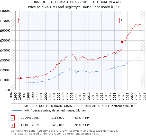 50, BURNEDGE FOLD ROAD, GRASSCROFT, OLDHAM, OL4 4EE: Price paid vs HM Land Registry's House Price Index