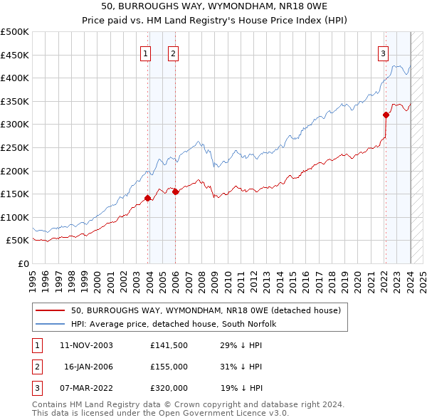 50, BURROUGHS WAY, WYMONDHAM, NR18 0WE: Price paid vs HM Land Registry's House Price Index