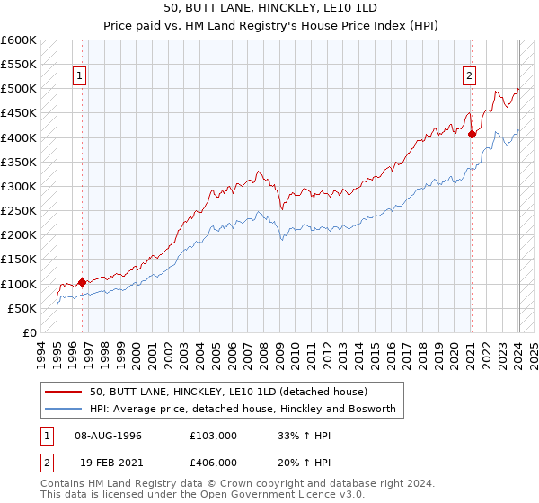 50, BUTT LANE, HINCKLEY, LE10 1LD: Price paid vs HM Land Registry's House Price Index