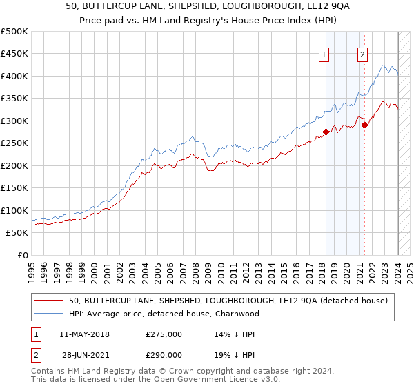50, BUTTERCUP LANE, SHEPSHED, LOUGHBOROUGH, LE12 9QA: Price paid vs HM Land Registry's House Price Index