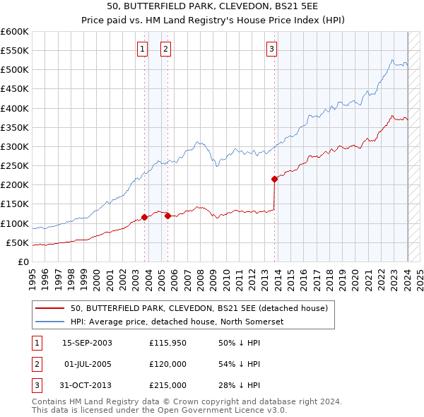 50, BUTTERFIELD PARK, CLEVEDON, BS21 5EE: Price paid vs HM Land Registry's House Price Index
