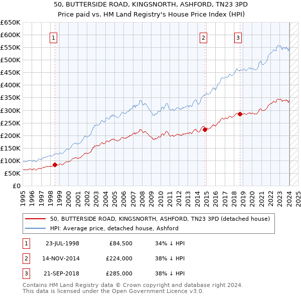 50, BUTTERSIDE ROAD, KINGSNORTH, ASHFORD, TN23 3PD: Price paid vs HM Land Registry's House Price Index
