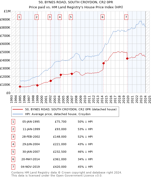 50, BYNES ROAD, SOUTH CROYDON, CR2 0PR: Price paid vs HM Land Registry's House Price Index