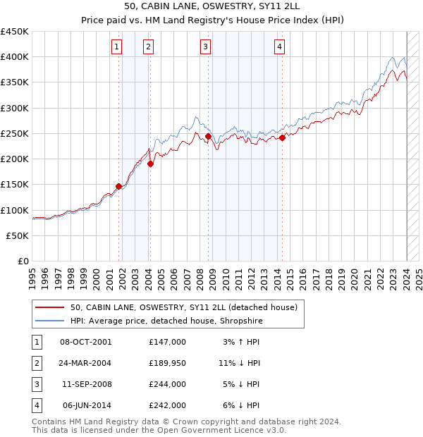50, CABIN LANE, OSWESTRY, SY11 2LL: Price paid vs HM Land Registry's House Price Index