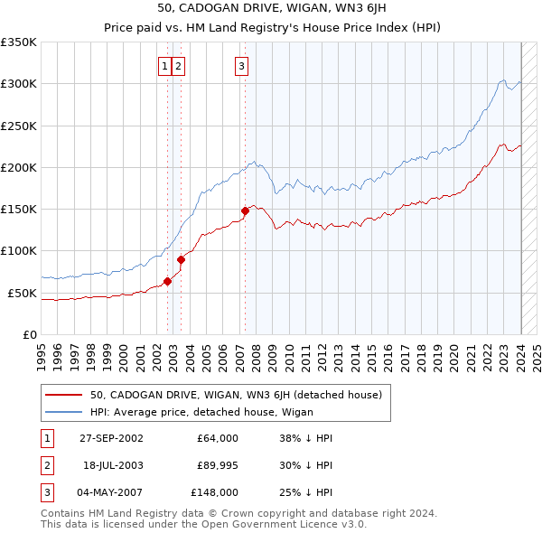 50, CADOGAN DRIVE, WIGAN, WN3 6JH: Price paid vs HM Land Registry's House Price Index