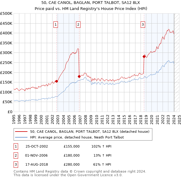 50, CAE CANOL, BAGLAN, PORT TALBOT, SA12 8LX: Price paid vs HM Land Registry's House Price Index