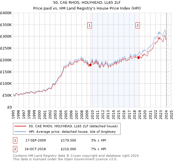 50, CAE RHOS, HOLYHEAD, LL65 2LF: Price paid vs HM Land Registry's House Price Index