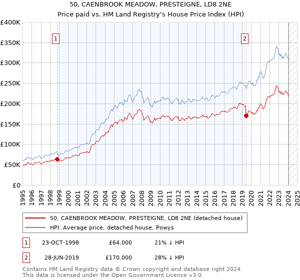 50, CAENBROOK MEADOW, PRESTEIGNE, LD8 2NE: Price paid vs HM Land Registry's House Price Index