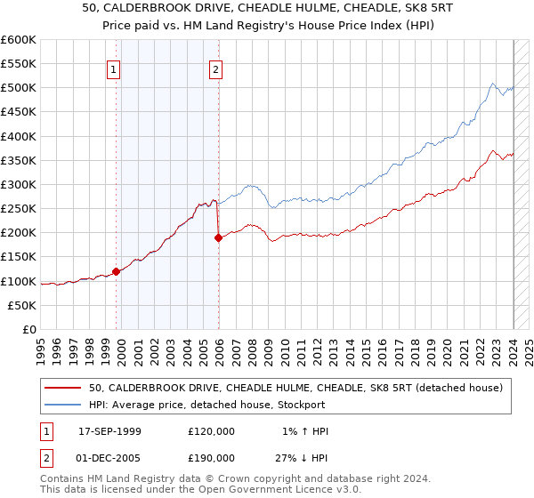 50, CALDERBROOK DRIVE, CHEADLE HULME, CHEADLE, SK8 5RT: Price paid vs HM Land Registry's House Price Index