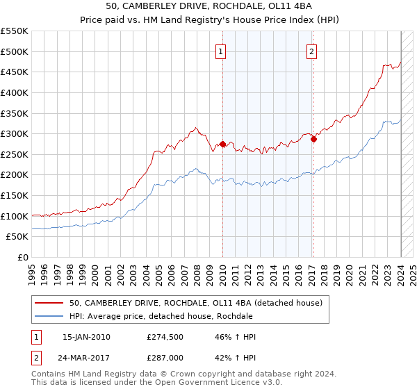 50, CAMBERLEY DRIVE, ROCHDALE, OL11 4BA: Price paid vs HM Land Registry's House Price Index