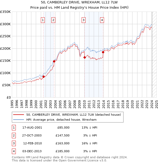 50, CAMBERLEY DRIVE, WREXHAM, LL12 7LW: Price paid vs HM Land Registry's House Price Index