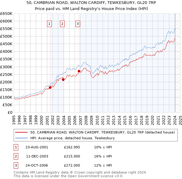 50, CAMBRIAN ROAD, WALTON CARDIFF, TEWKESBURY, GL20 7RP: Price paid vs HM Land Registry's House Price Index