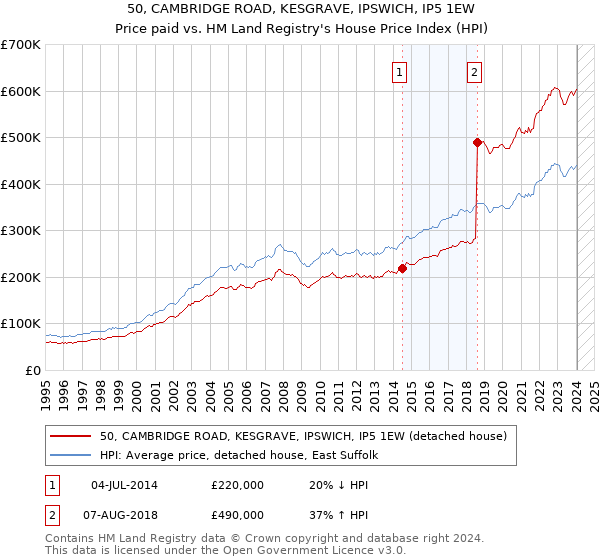 50, CAMBRIDGE ROAD, KESGRAVE, IPSWICH, IP5 1EW: Price paid vs HM Land Registry's House Price Index