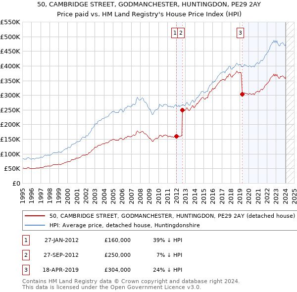50, CAMBRIDGE STREET, GODMANCHESTER, HUNTINGDON, PE29 2AY: Price paid vs HM Land Registry's House Price Index