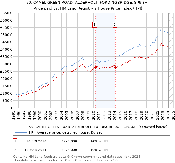 50, CAMEL GREEN ROAD, ALDERHOLT, FORDINGBRIDGE, SP6 3AT: Price paid vs HM Land Registry's House Price Index