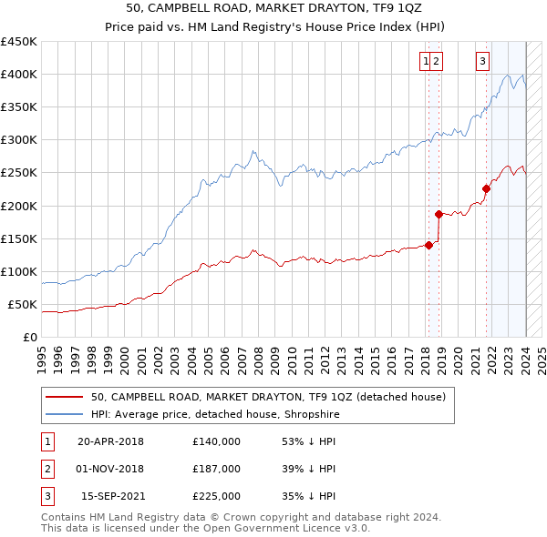 50, CAMPBELL ROAD, MARKET DRAYTON, TF9 1QZ: Price paid vs HM Land Registry's House Price Index