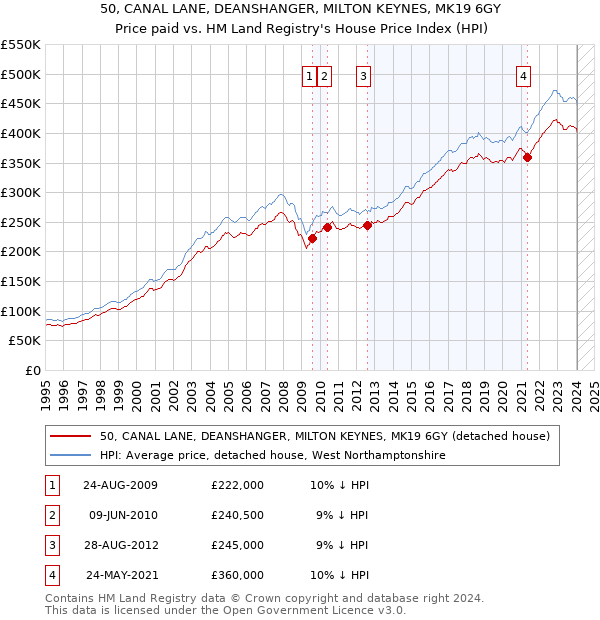 50, CANAL LANE, DEANSHANGER, MILTON KEYNES, MK19 6GY: Price paid vs HM Land Registry's House Price Index