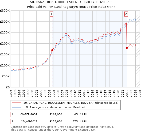 50, CANAL ROAD, RIDDLESDEN, KEIGHLEY, BD20 5AP: Price paid vs HM Land Registry's House Price Index