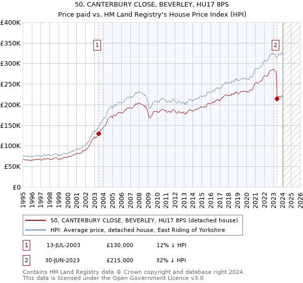 50, CANTERBURY CLOSE, BEVERLEY, HU17 8PS: Price paid vs HM Land Registry's House Price Index
