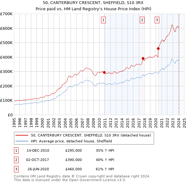 50, CANTERBURY CRESCENT, SHEFFIELD, S10 3RX: Price paid vs HM Land Registry's House Price Index