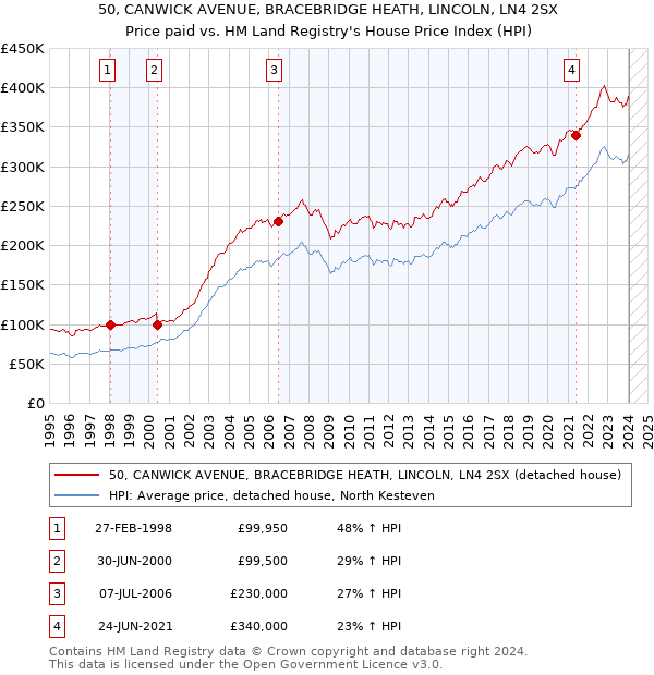 50, CANWICK AVENUE, BRACEBRIDGE HEATH, LINCOLN, LN4 2SX: Price paid vs HM Land Registry's House Price Index