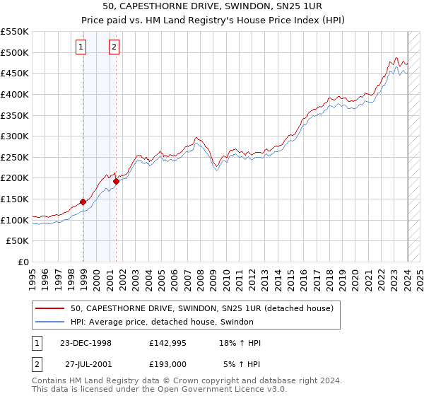 50, CAPESTHORNE DRIVE, SWINDON, SN25 1UR: Price paid vs HM Land Registry's House Price Index