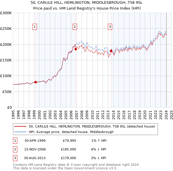 50, CARLILE HILL, HEMLINGTON, MIDDLESBROUGH, TS8 9SL: Price paid vs HM Land Registry's House Price Index