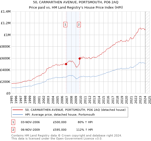 50, CARMARTHEN AVENUE, PORTSMOUTH, PO6 2AQ: Price paid vs HM Land Registry's House Price Index