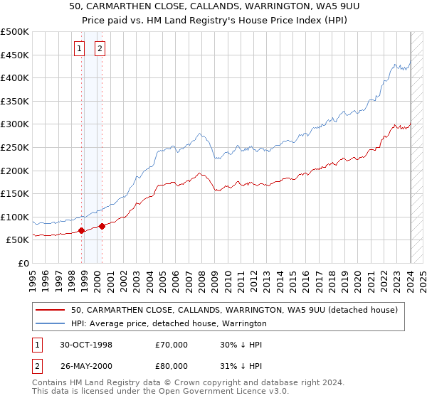 50, CARMARTHEN CLOSE, CALLANDS, WARRINGTON, WA5 9UU: Price paid vs HM Land Registry's House Price Index