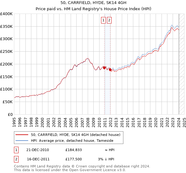 50, CARRFIELD, HYDE, SK14 4GH: Price paid vs HM Land Registry's House Price Index
