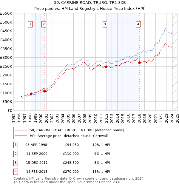 50, CARRINE ROAD, TRURO, TR1 3XB: Price paid vs HM Land Registry's House Price Index
